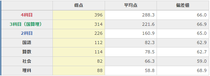 日能研】第5回合格判定テスト（6年生後期公開模試）分析＆成績結果