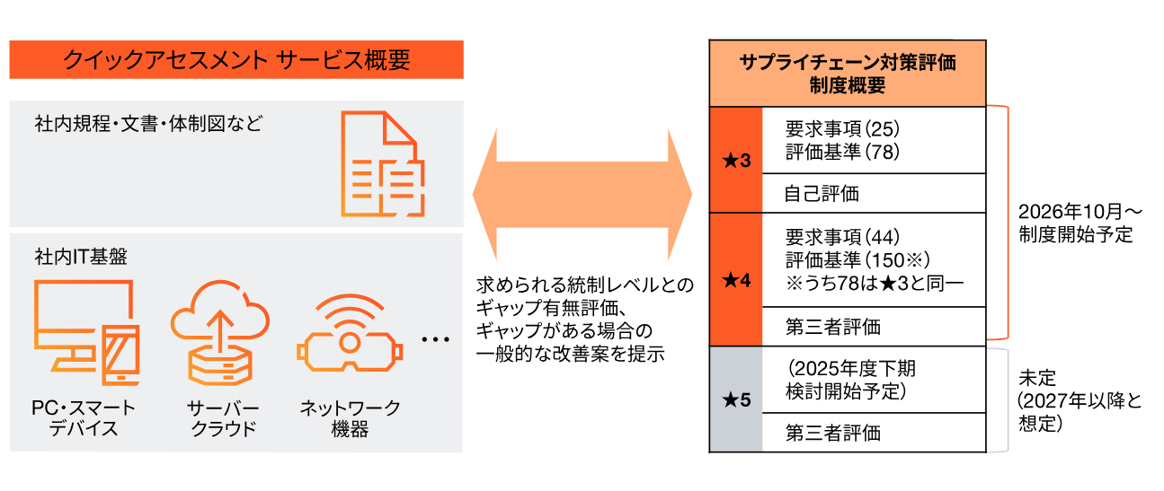 PwC Japan、'26年度中開始の経産省サプライチェーン対策評価制度に備え
